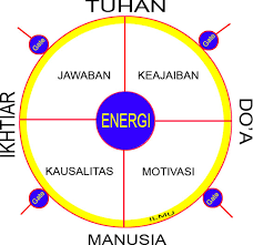 Hasil gambar untuk kehidupan manusia