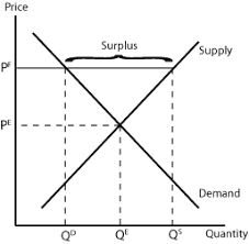At equilibrium, both consumers and producers are satisfied, thereby keeping the price of the product or the service stable. Econport Price Floors And Ceilings