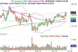 3 Big Stock Charts For Friday Sherwin Williams Regeneron