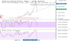 Xpo Stock Price And Chart Nyse Xpo Tradingview