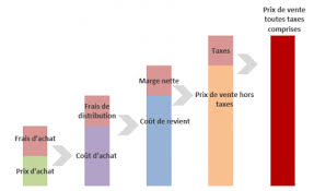 Le Prix Qu Est Ce Que C Est Institut National De La Consommation