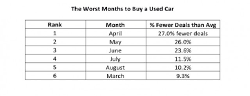 Maybe you would like to learn more about one of these? 10 Best And Worst Times To Buy A Used Car