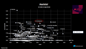 Two additional boxes provide information about point deductions in the current season, which clubs have led the table and how long. Player Analysis Charles De Ketelaere Breaking The Lines