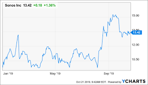 Sonos Thanks To Ikea Growth Is Picking Up Sonos Inc