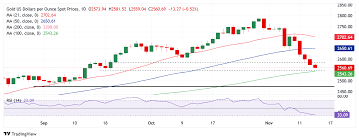 Dự báo giá vàng: Xu hướng giảm của XAU/USD dường như không hề suy giảm,