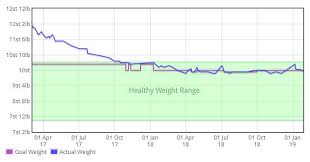 By turn, this makes a stone equivalent to 6.35029kg. Healthy Weight Chart Showing Healthy Weight Weight Loss Resources