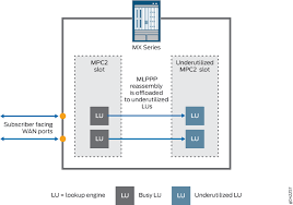 Mlppp Bundles And Inline Service Logical Interfaces Overview Techlibrary Juniper Networks