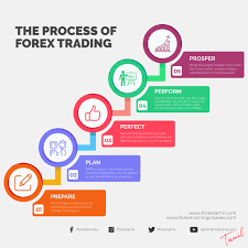 The Process Of Forex Trading Trading Brokers Forex Trading Forex