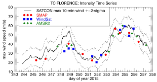 Tropical Cyclone Wind Speeds from WindSat, AMSR and SMAP: Algorithm  Development and Testing