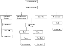 organization charts in hotel front office management