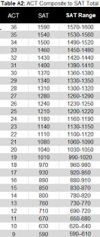 Act To Sat Test Score Comparison Chart Guidedpath