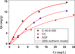 Font tulisan supra x 125 fi psd. Dye Removal By Activated Carbon Produced From Agave Americana Fibers Stochastic Isotherm And Fractal Kinetic Studies Springerlink