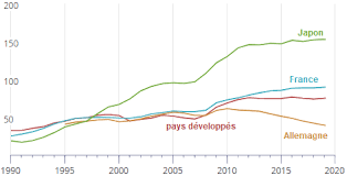 Das alte börsenbonmot hat nichts von seiner gültigkeit eingebüsst. Faut Il S Inquieter De La Hausse De La Dette Publique A La Marge Martin Anota Les Blogs D Alternatives Economiques