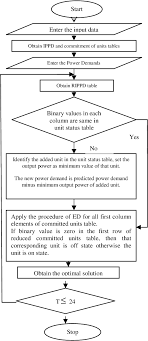 figure 3 from new approach with secant method for solving