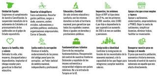 El partido propone volver a hacer grande a españa y los críticos han descrito su ideología como un. El Programa Electoral De Vox Al Completo Sus 100 Ideas Revolucionarias Las Provincias