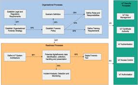Digital evidence ventures is made up of a team of highly trained experts with over 100 years combined experience at investigation and computer forensics. Holistic Digital Forensic Readiness Framework For Iot Enabled Organizations Sciencedirect