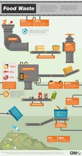 Food Waste From Farm To Fork And Landfill Infographic Via Cnn Food Waste Infographic Food Waste Food Wastage