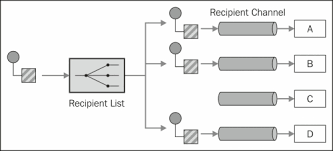 Let us know what's wrong with this preview of apache camel developer's cookbook by scott cranton. Recipient List Routing A Message To A List Of Endpoints Apache Camel Developer S Cookbook Book