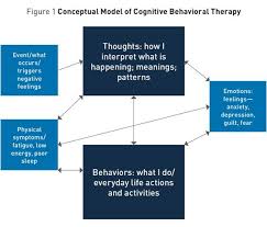 Strengths and limitations of cognitive behavioural modification. Cognitive Behavioral Therapy For Treatment Of Late Life Depression