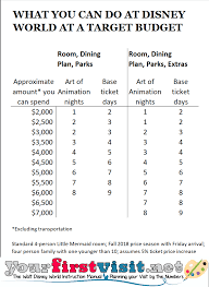 The closing costs do vary when it comes to home resorts and vacation club points purchased, but they start at $625. Designing Your Walt Disney World Vacation To A Lower Target Budget Yourfirstvisit Net