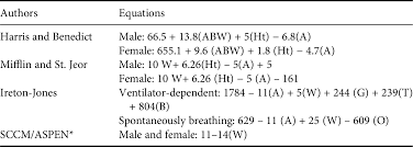 In this article we look back at how the treatment of burns has evolved over the centuries from a primarily topical therapy consisting of weird and wonderful topical concoctions in ancient times to one that spans multiple scientific fields of topical therapy, antibiotics, fluid resuscitation, skin excision. Nutritional Support For Specific Conditions And Pathologies Section 4 Nutrition In Critical Care