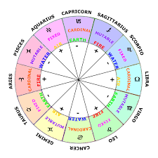 Unexpected Astrological Element Chart Astrilogical Chart