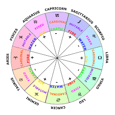 unexpected astrological element chart astrilogical chart