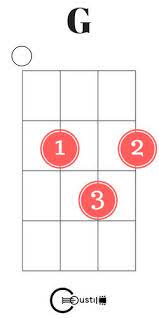 Easy Ukulele Chords For Beginners Coustii Ukulele Chords Ukulele Ukelele Chords