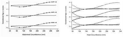 Charts For Fetal Age Assessment Based On Fetal Sonographic