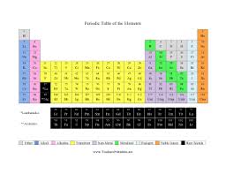 The 118 Elements In This Free Chemistry Printable Are Color Coded Based On Their Element Type The Periodic Table Of The Elements Science Chart Periodic Table