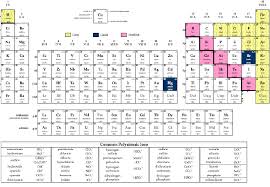 internet database of periodic tables chemogenesis