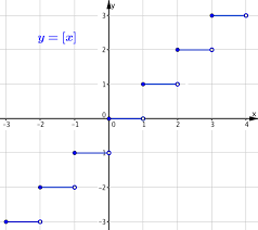 Caro marco, prima di tutto si tratta di accertarsi che le funzioni siano componibili, cioè, in questo caso, che il codominio di \(f. Http Www Treccani It Portale Opencms Portale Resources Multimedia Lezioni Matematica Funzioni Casi Funzioni Casi Presentazione 2 Pdf