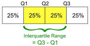 Interquartile Range Math Tutorvista Com Gre Math Statistics Math Quartiles