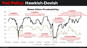 Chart Of The Day The Feds Hawkish Dovish Hawkish Dovish