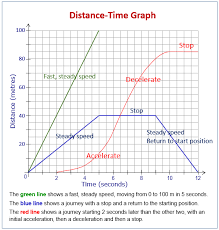 Distance Time Graphs And Speed Time Graphs Examples