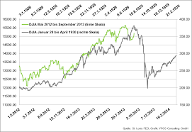 Aktienkurse entstehen grundsätzlich durch angebot und nachfrage und werden durch diese maßgeblich beeinflusst. Aktienmarkt 1929 Und Heute Wie Ein Falscher Vergleich Das Anlegerverhalten Verschlechtert Ypos Finanzplanung Gmbh