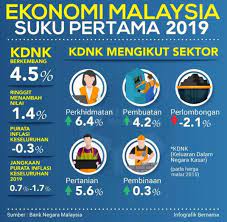 Myeg kata tidak pernah berurusan dengan syarikat mastoro kenny it. Ekonomi Malaysia Suku Pertama 2019