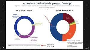 Queremos destacar el hecho que dominga es un proyecto moderno, diseñado bajo los más exigentes estándares mundiales en materia tecnológica y de sustentabilidad con su entorno. Nyc On Twitter Boccardo Nos Demuestra Que Al Corregir El Grafico Circunscribiendo La Muestra Al Universo De Personas Que Conoce El Proyecto 82 El Resultado Es En Realidad Un 49 2 Y No