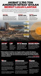 Bandingkan Ledakan Di Beirut Dengan Bom Atom Hiroshima Nagasaki Grafis Tempo Co