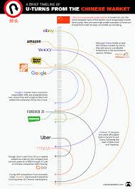 Infographic A Brief Timeline Of U Turns From The Chinese Market Chinese Market U Turn Infographic Marketing