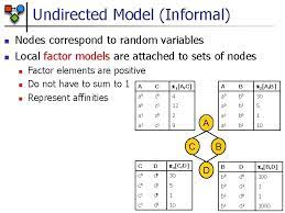 Care to see hundreds of sets on one site. Undirected Graphical Models Eran Segal Weizmann Institute Undirected