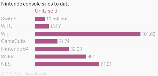 nintendo console sales to date