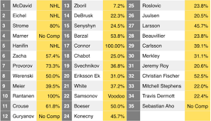 The first round gets underway on friday at 7 p.m. Re Drafting The 1st Round Of The 2015 Nhl Entry Draft Canucksarmy