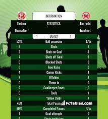 Check how to watch eintracht braunschweig vs fortuna dusseldorf live stream. Fortuna Duesseldorf Vs Eintracht Frankfurt H2h 1 Feb 2020 Head To Head Stats Prediction