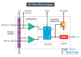 The internal block diagram and schematic of the 555 timer are highlighted with the same color across all three drawings to clarify how the chip is implemented: 555 Timer Ic Working Principle Block Diagram Circuit Schematics