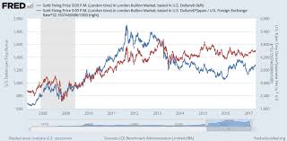 Trumps First 100 Days See Gold Price Most Closely Tied Ever