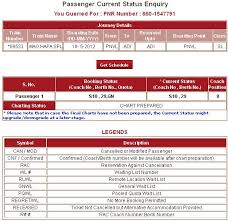 37 memorable chart preparation railways