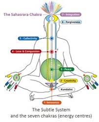 The Subtle System Chakras Sahaja Yoga Meditation Victoria