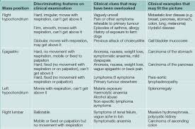 Palpable Asymptomatic Abdominal Masses Clinical Gate