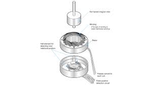 Dc motors is a well known leading retailer of luxury and exotic vehicles since 1994. 2 2 1 What Is A Brushless Dc Motor Nidec Corporation